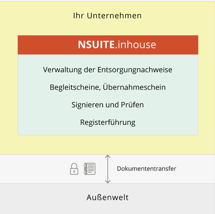 NSUITE.inhouse - eANV Software