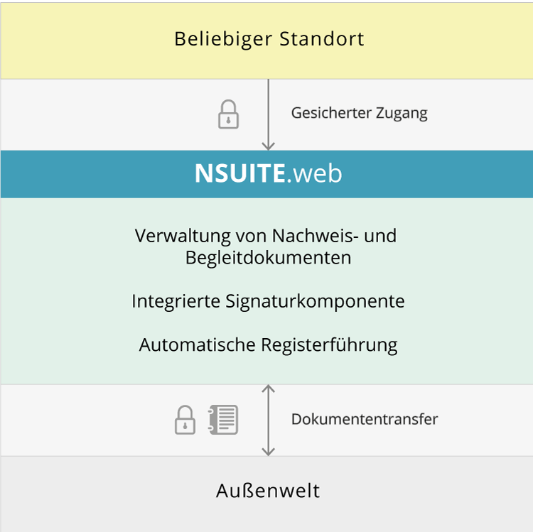 NSUITE.web - eANV Software